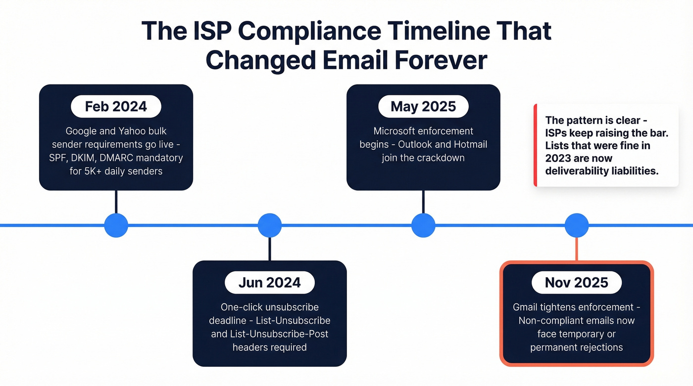 Timeline of ISP email compliance milestones 2024-2025