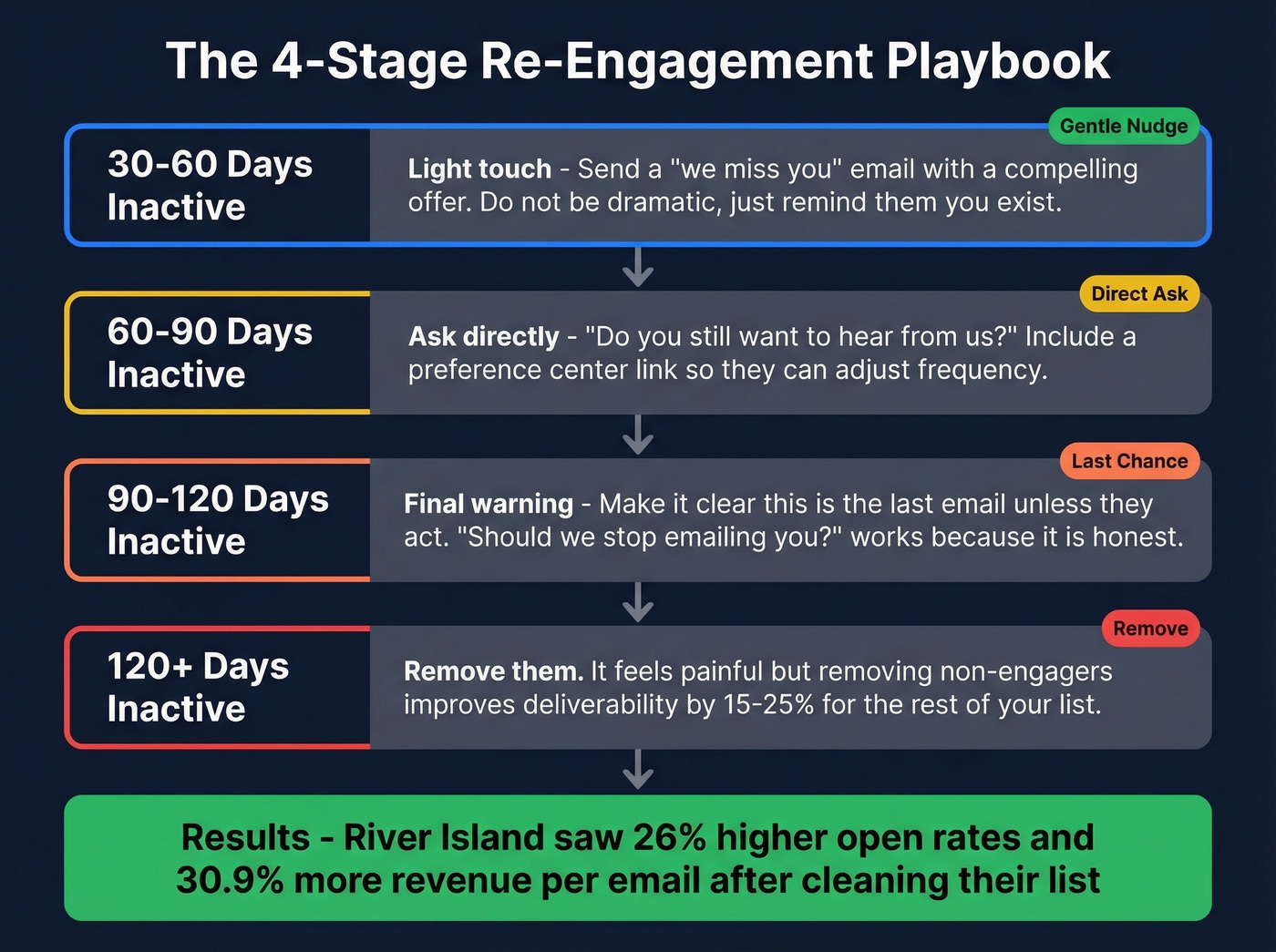 Four-stage re-engagement sequence with actions and timing