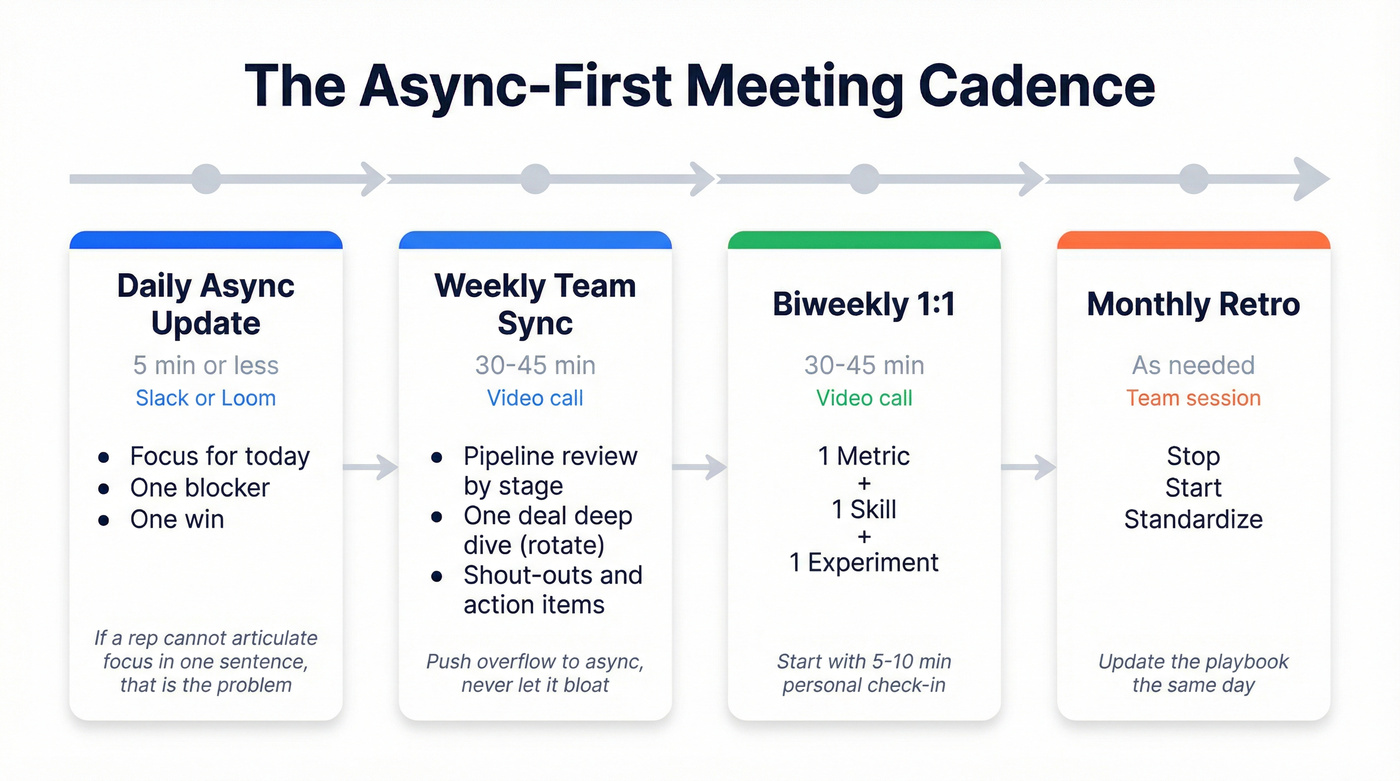 Async-first meeting cadence for remote sales teams