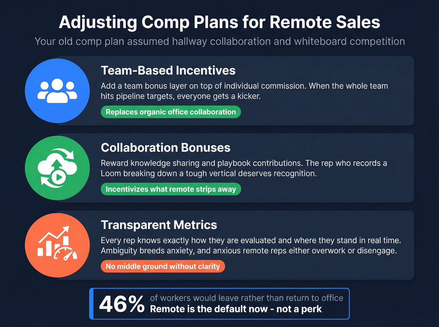Remote comp plan adjustments with three key changes
