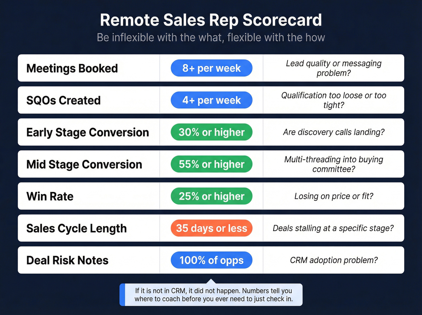 Remote sales scorecard with metrics and diagnostic triggers