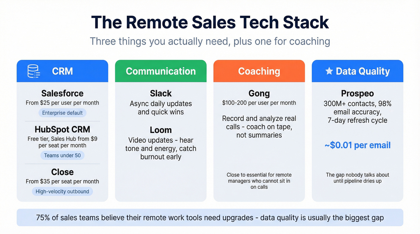 Remote sales tech stack with pricing and categories