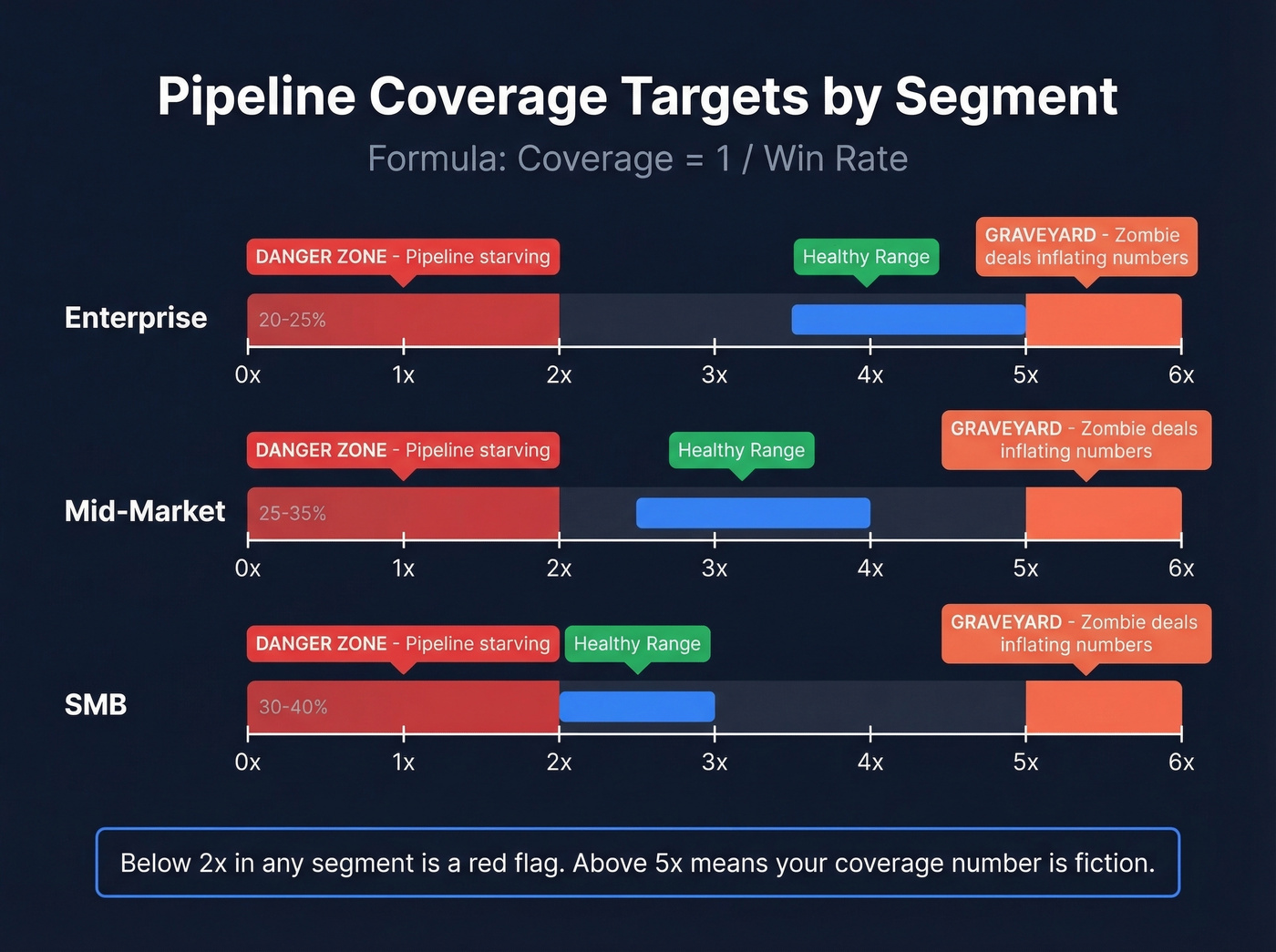 Pipeline coverage targets by segment with danger zones