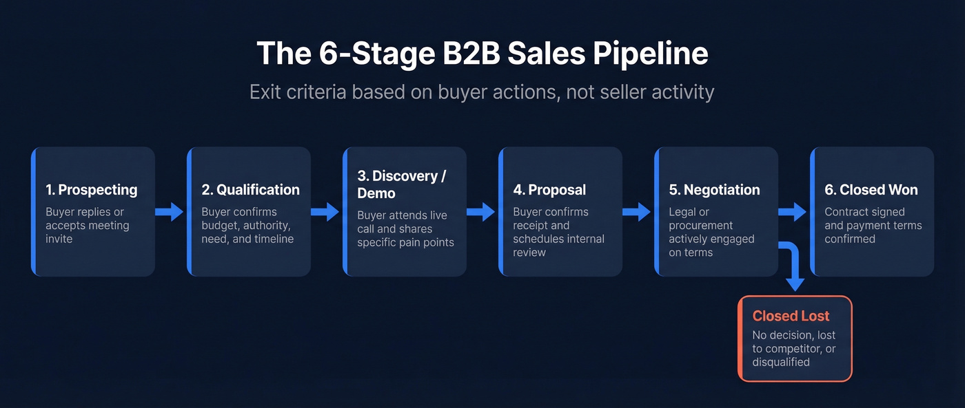 B2B sales pipeline stages with customer-action exit criteria