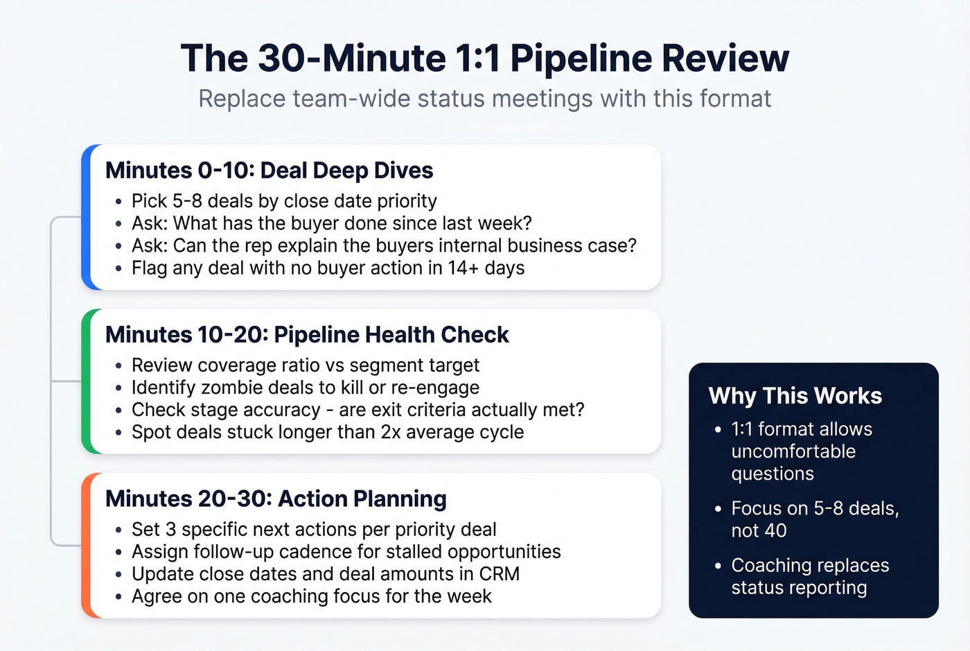 Weekly 1:1 pipeline review template and structure