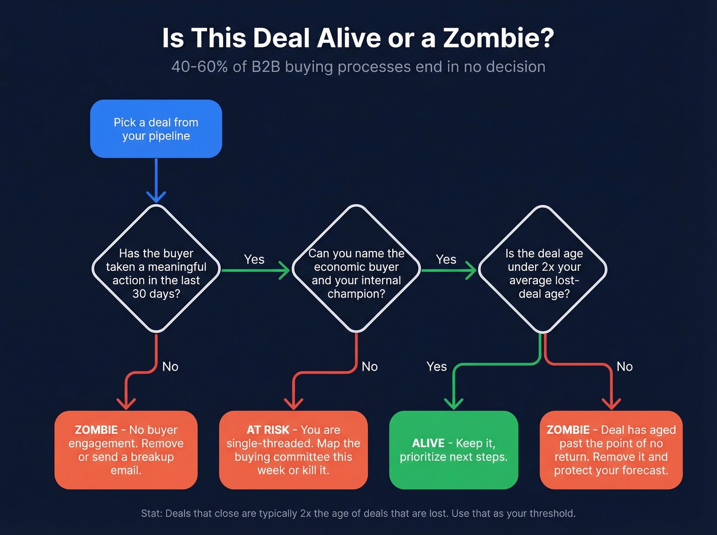 Decision tree for identifying and removing zombie deals