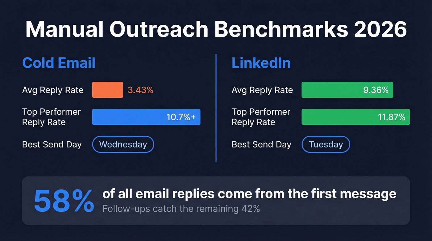 Cold email vs LinkedIn outreach benchmarks comparison chart