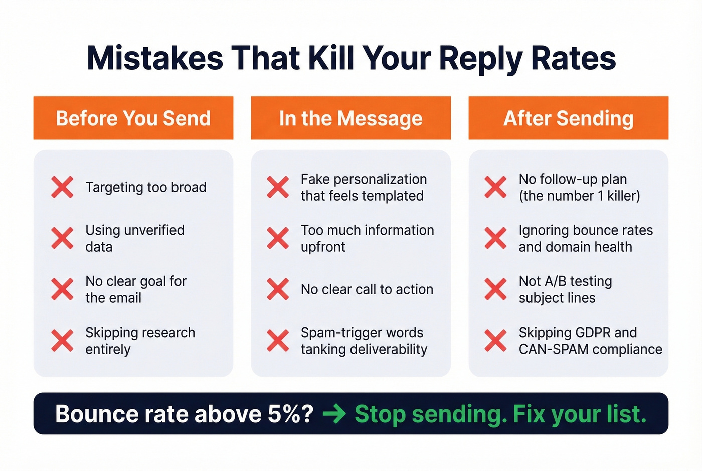 Three-stage breakdown of common outreach mistakes