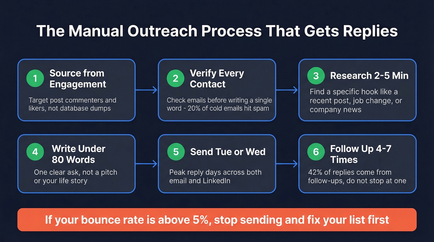Step-by-step manual outreach process flow chart