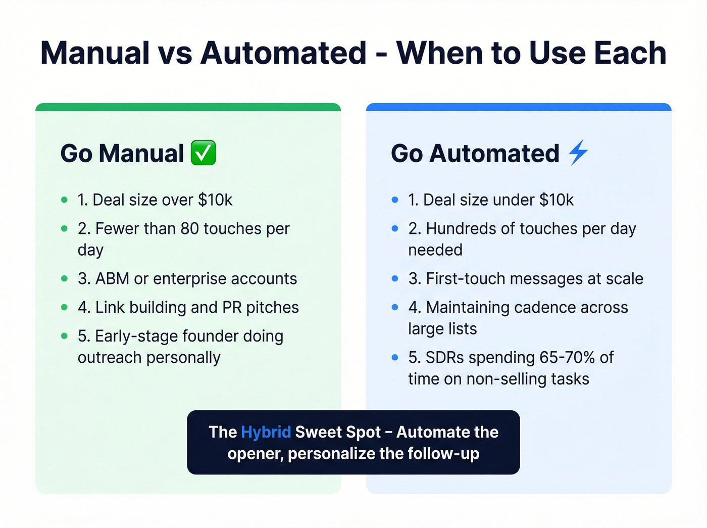 Decision framework for manual vs automated outreach