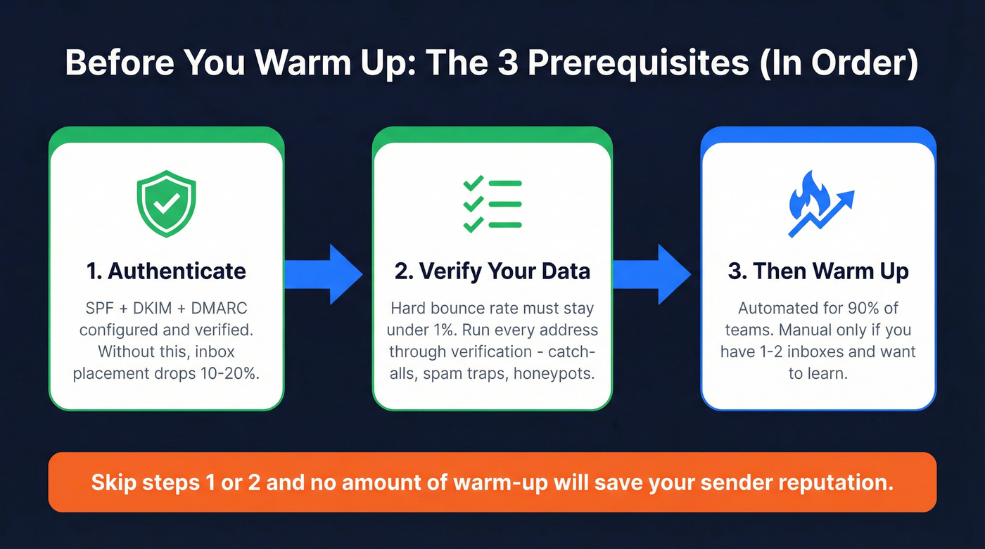 Three prerequisites before starting email warm-up