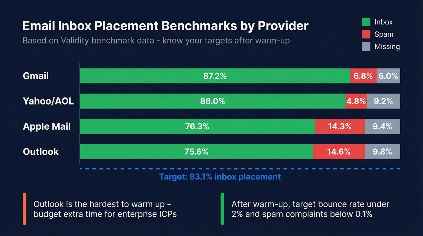 ISP inbox placement benchmarks by email provider