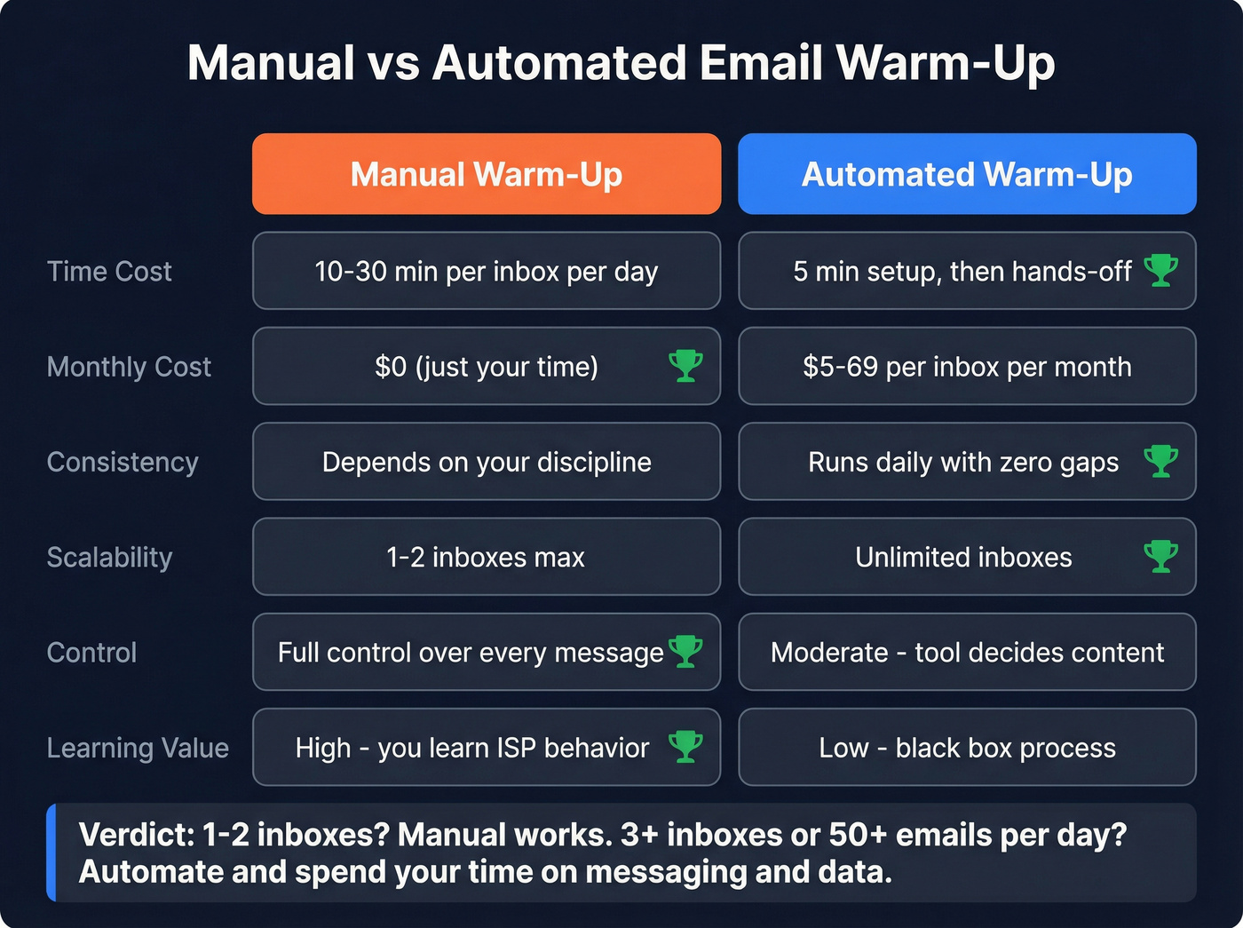 Manual vs automated email warm-up comparison matrix