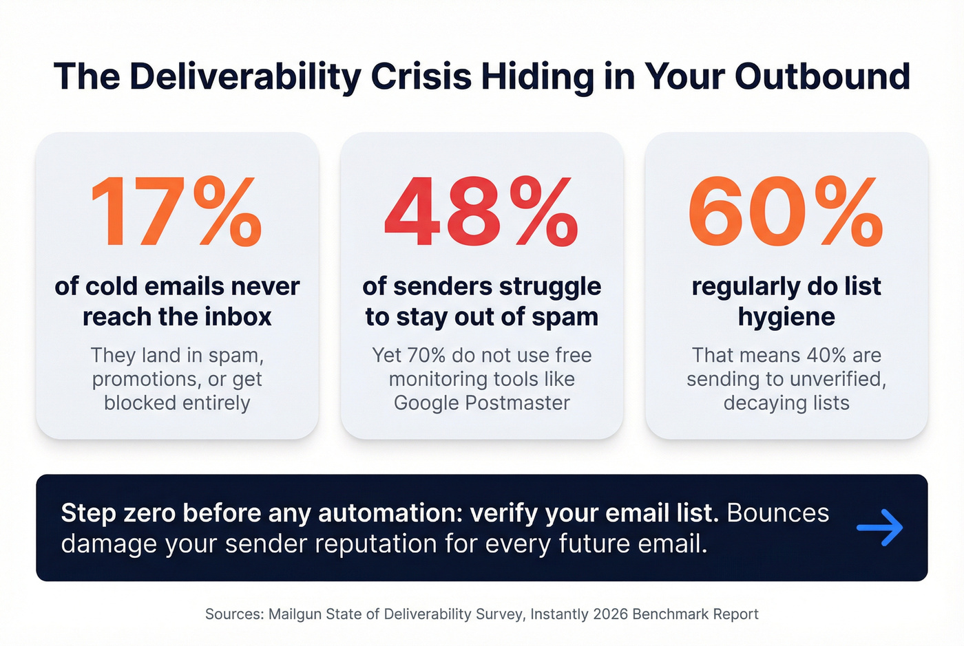 Email deliverability crisis stats for cold outreach