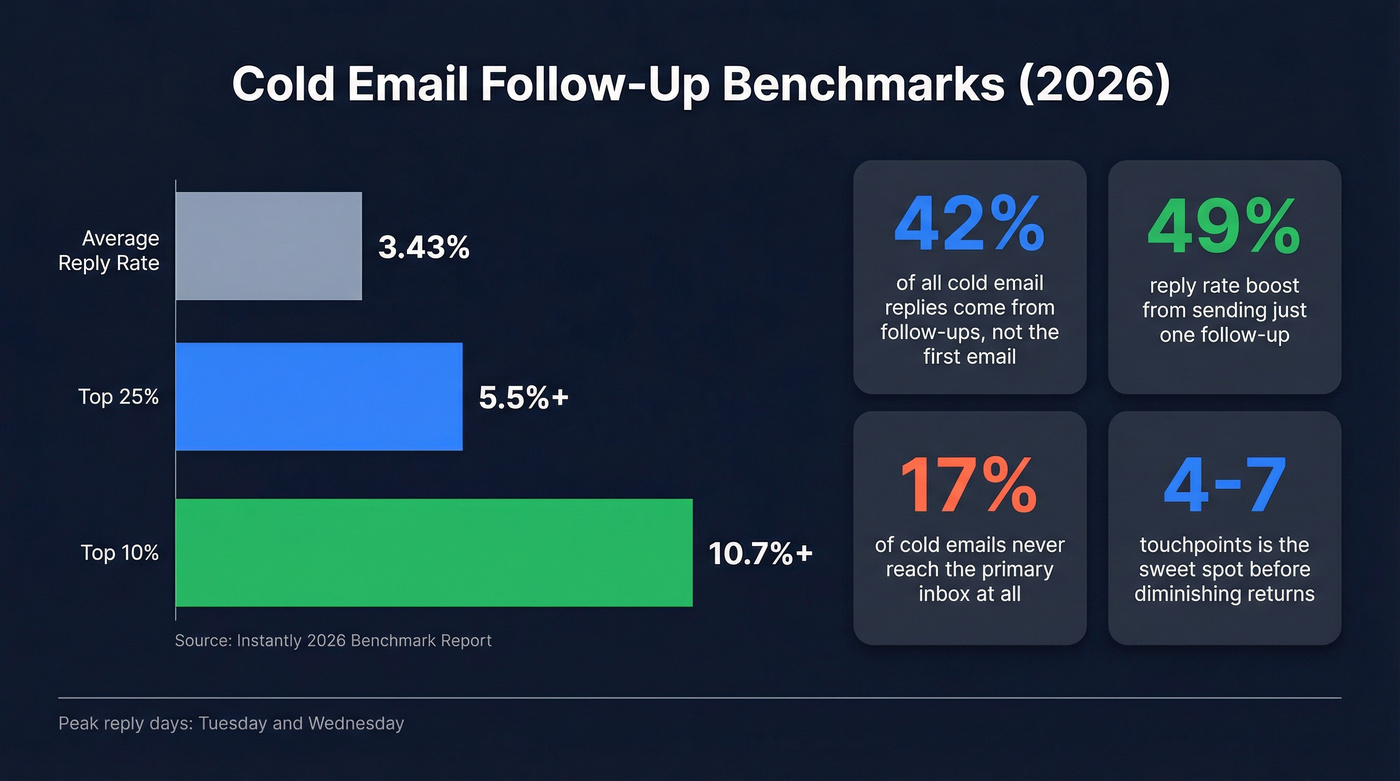 Cold email follow-up benchmarks and reply rate stats