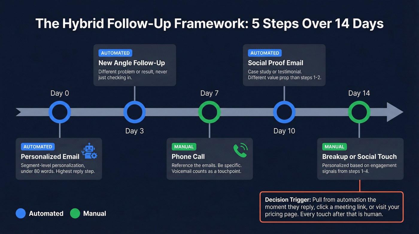 Five-step hybrid follow-up sequence timeline