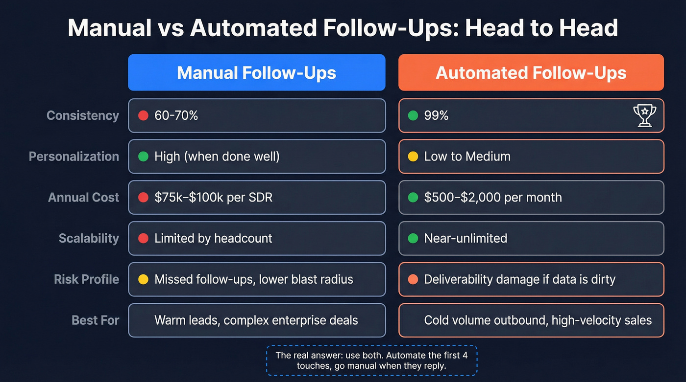 Manual vs automated follow-ups comparison matrix