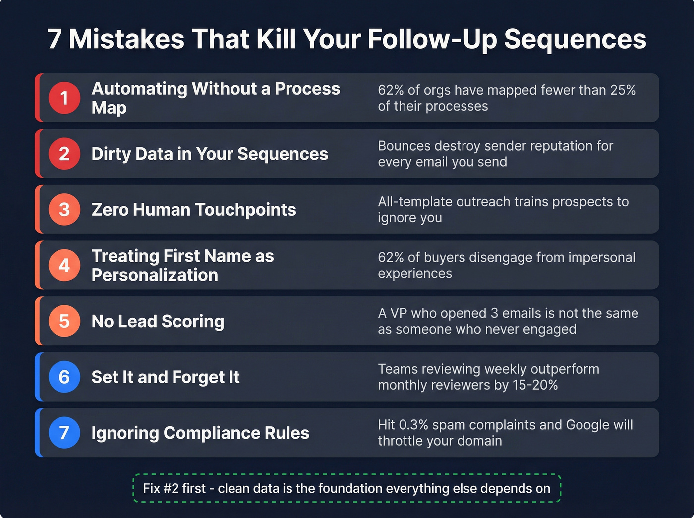 Seven common follow-up sequence mistakes visual checklist