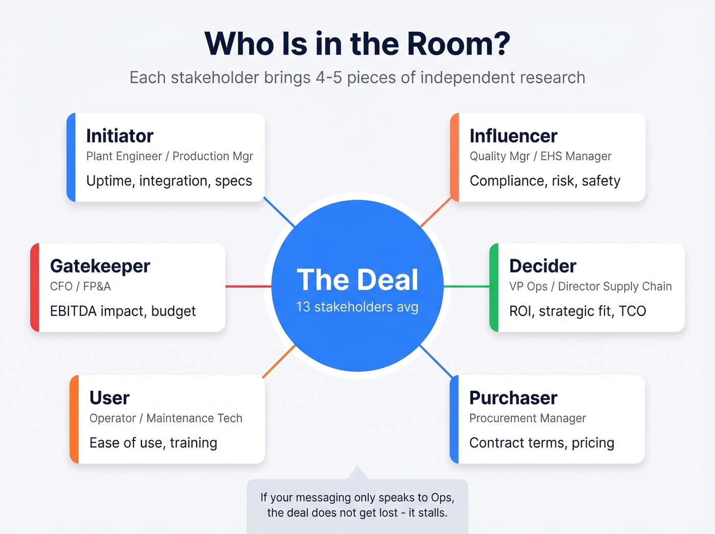 Manufacturing buying committee stakeholder map with roles and concerns