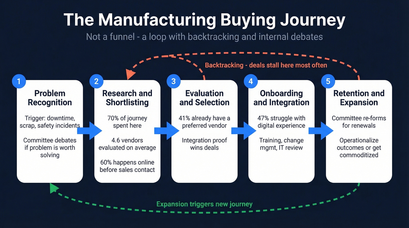 Five stages of the manufacturing buying journey flow chart