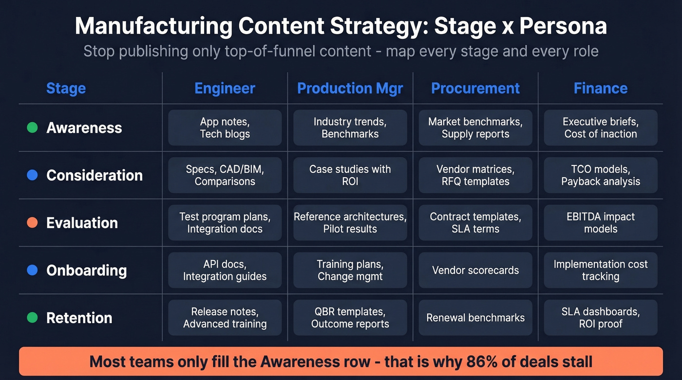Content strategy matrix mapped by journey stage and buyer persona