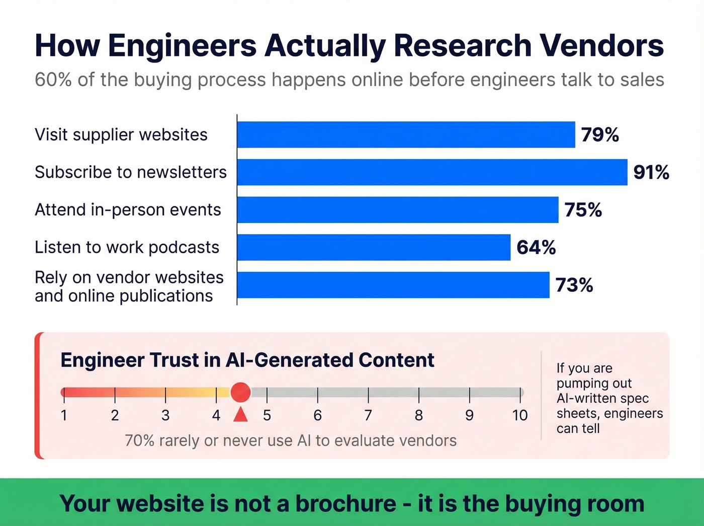 How engineers research vendors with channel trust and usage data