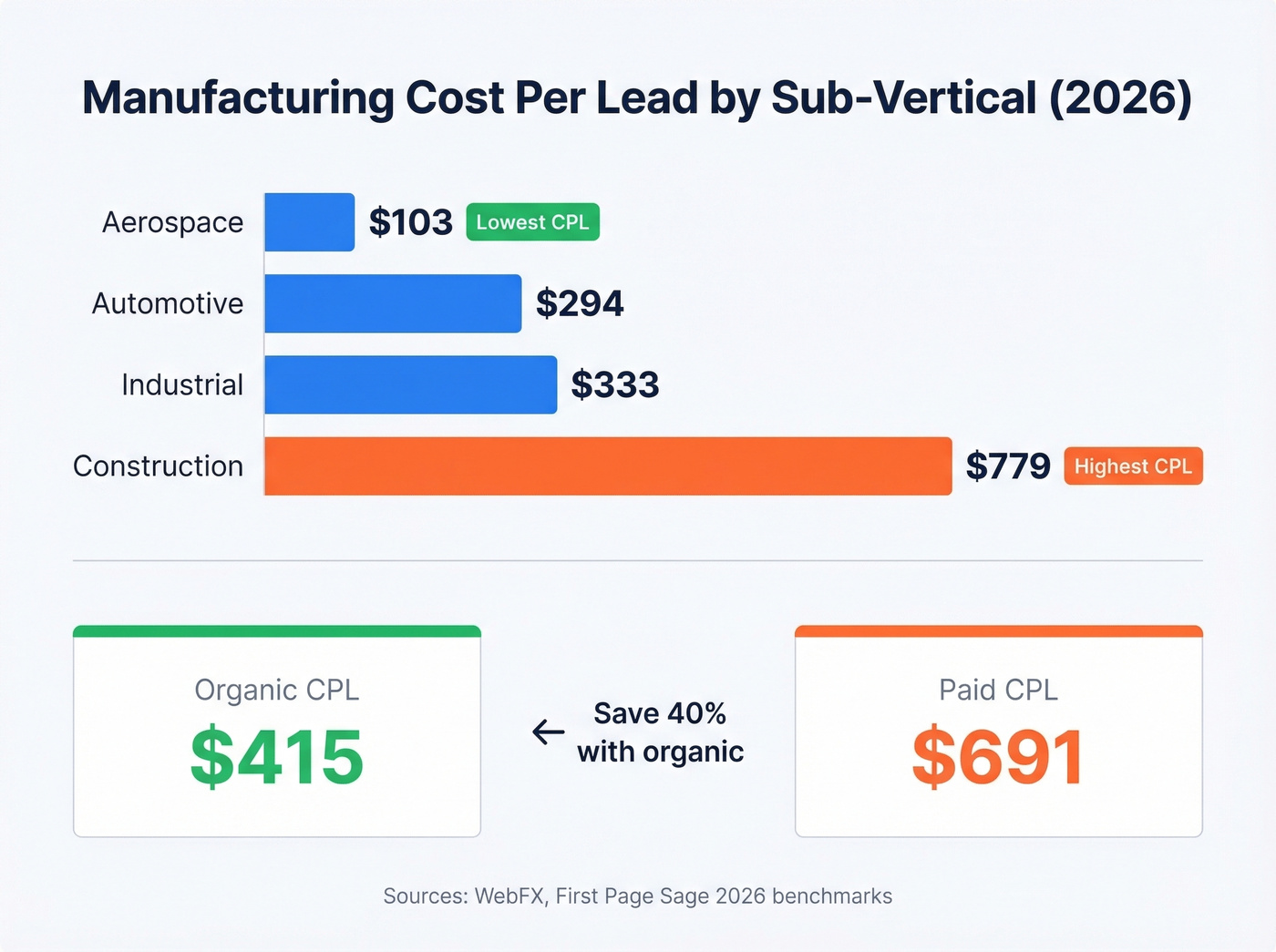 Manufacturing CPL by sub-vertical with paid vs organic comparison