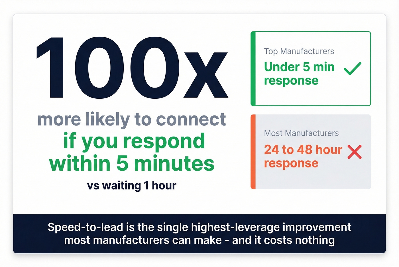 Speed to lead stat card showing 5 minute response advantage