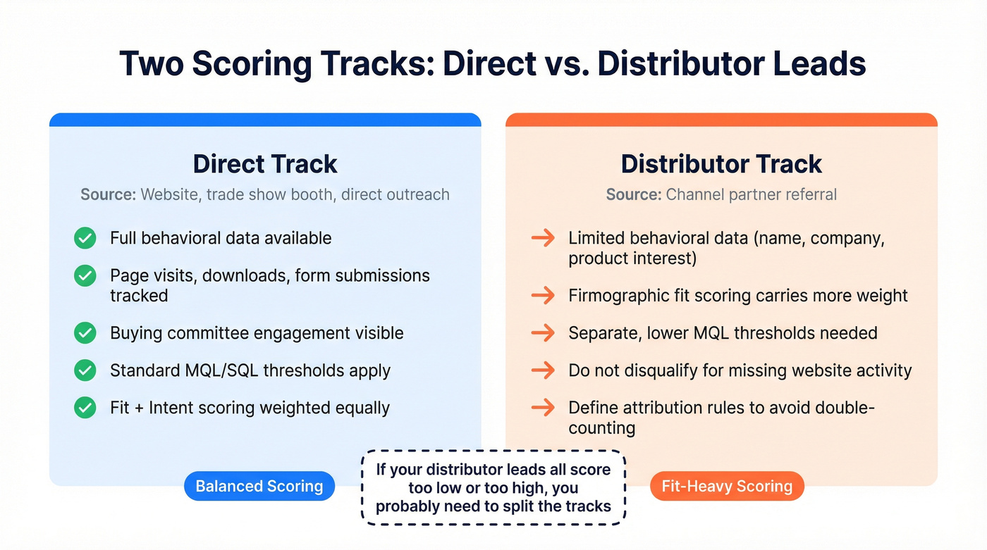 Side-by-side comparison of distributor vs direct lead scoring tracks
