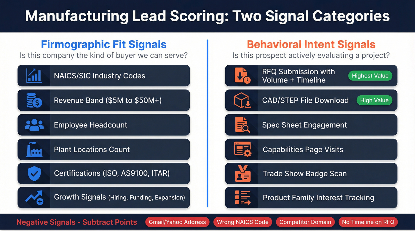 Manufacturing lead scoring signals split into fit and intent
