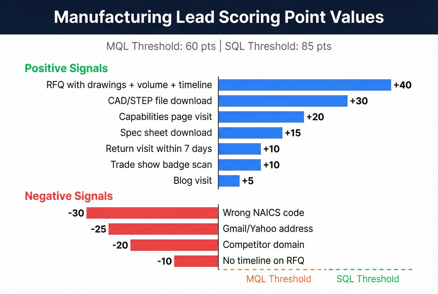 Visual point value chart for manufacturing lead scoring signals