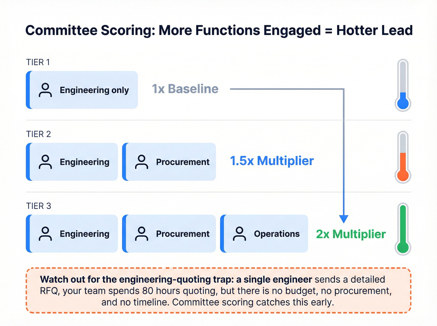 Manufacturing buying committee engagement multiplier scoring diagram