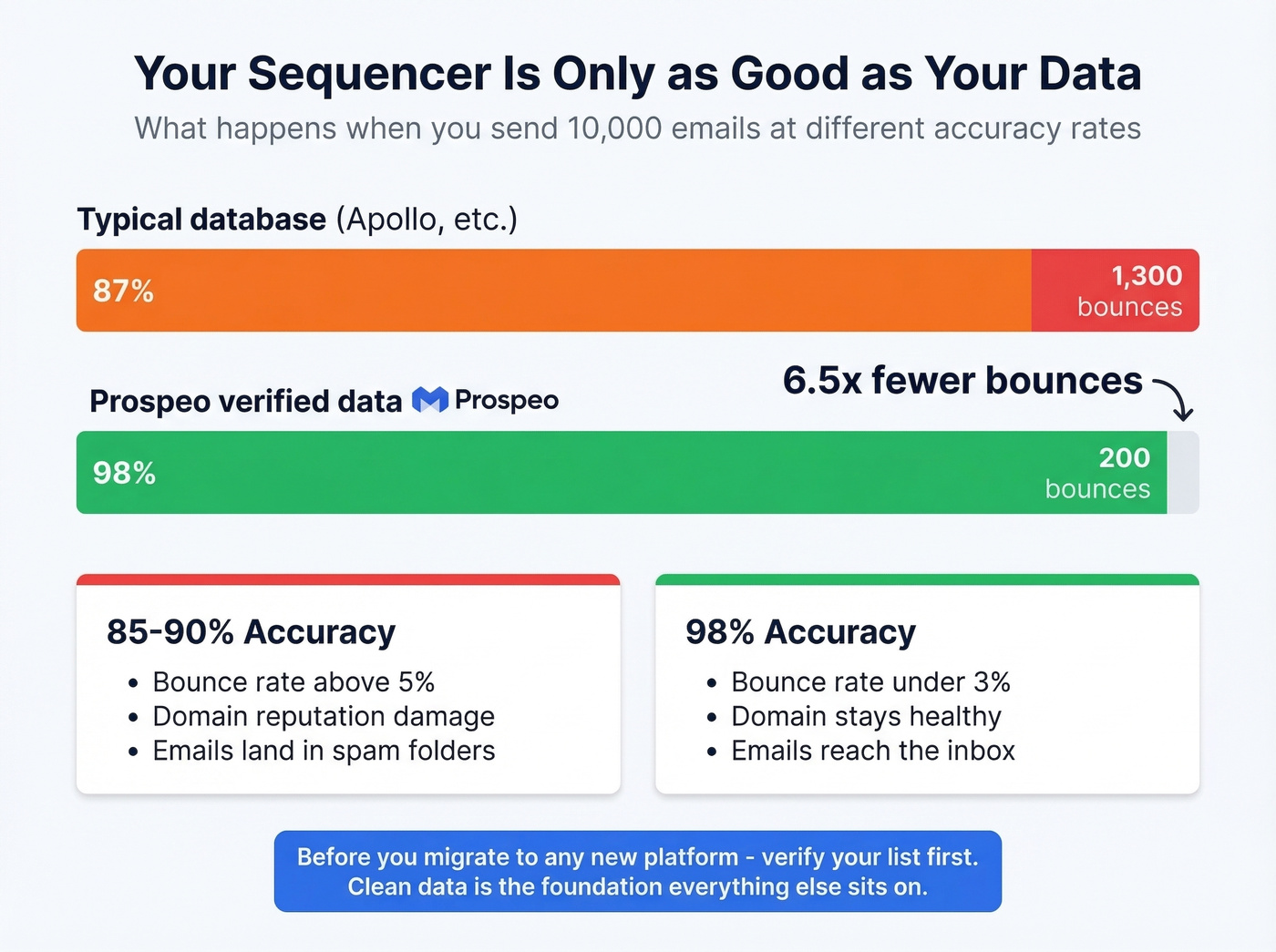 Email accuracy comparison showing impact on deliverability