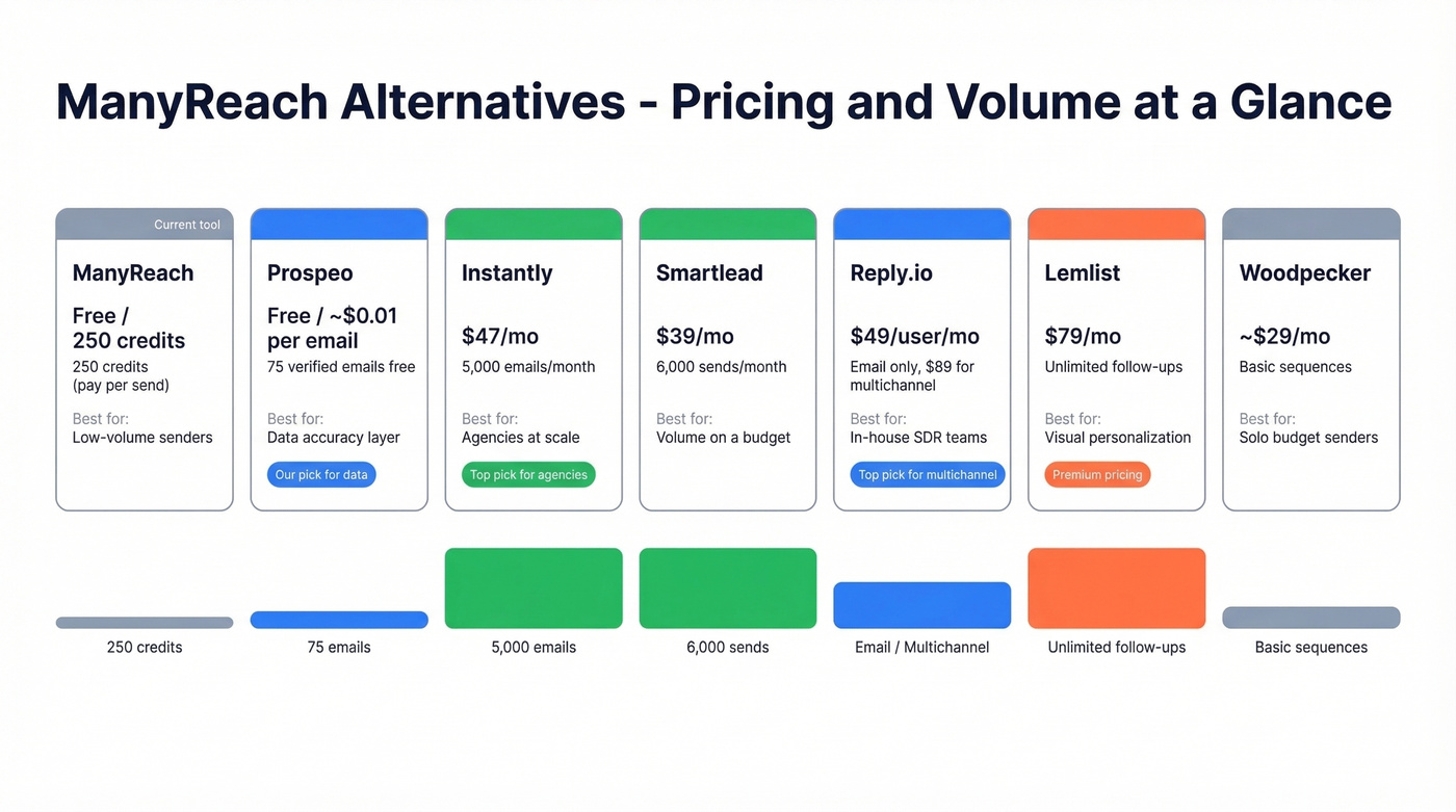 Visual pricing and feature comparison of ManyReach alternatives