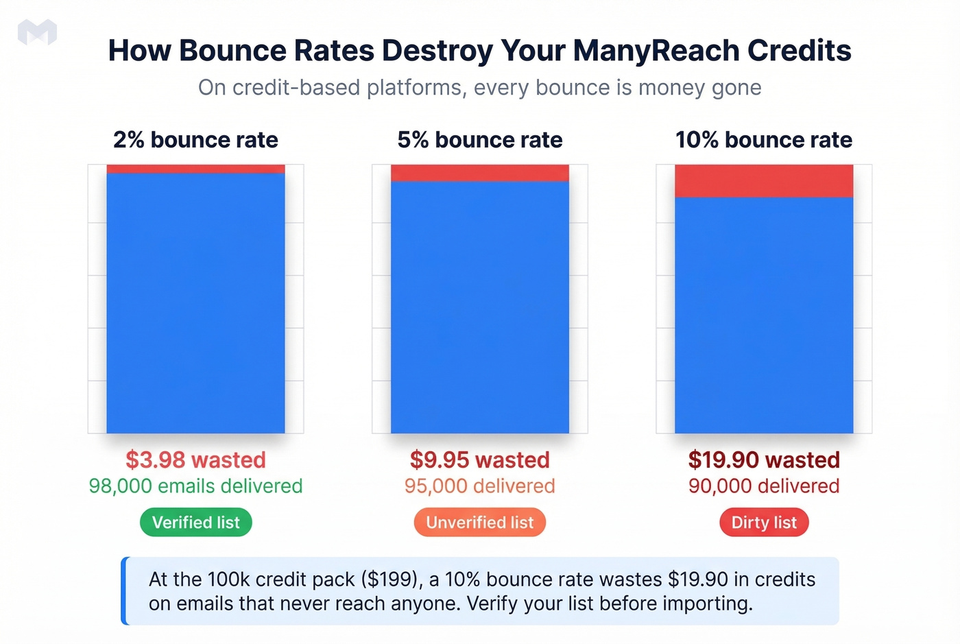 Impact of bounce rate on ManyReach credit waste