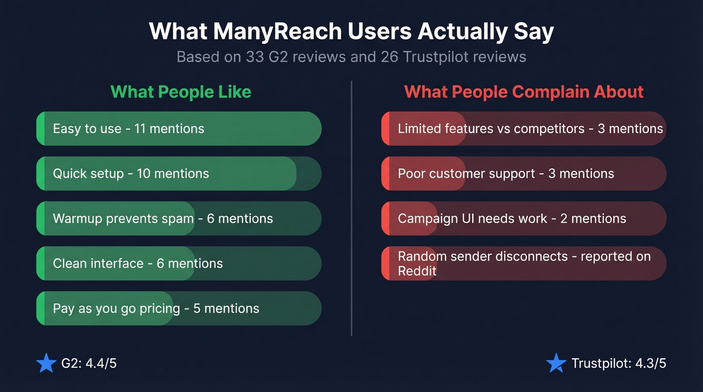 ManyReach user review highlights from G2 and Trustpilot