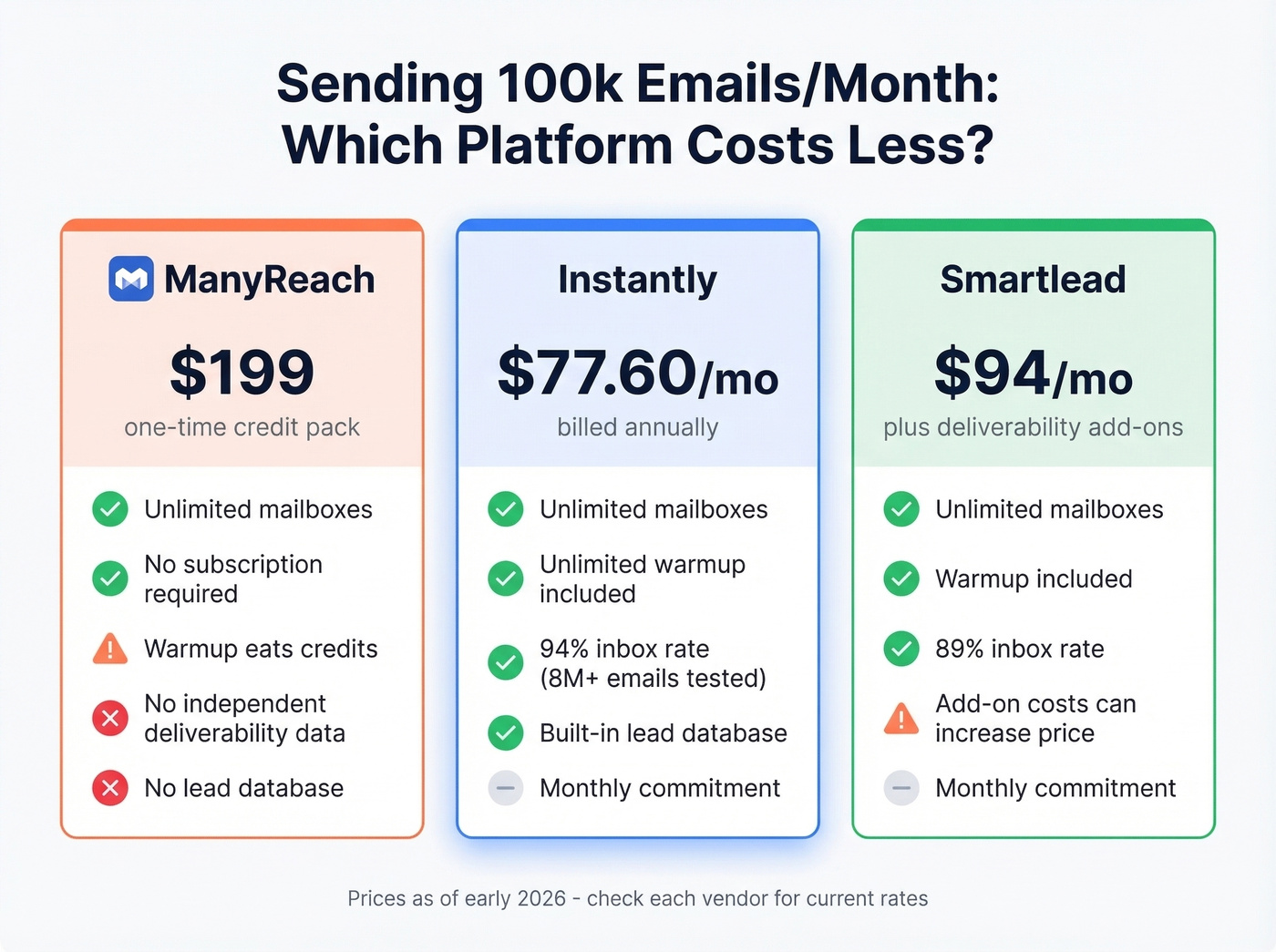 ManyReach vs Instantly vs Smartlead cost comparison