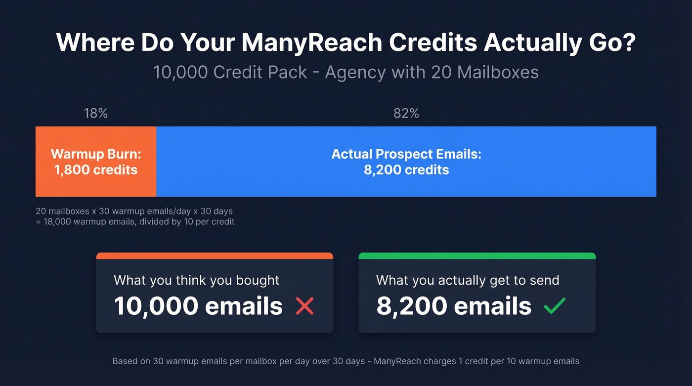 ManyReach warmup credit burn math visualization