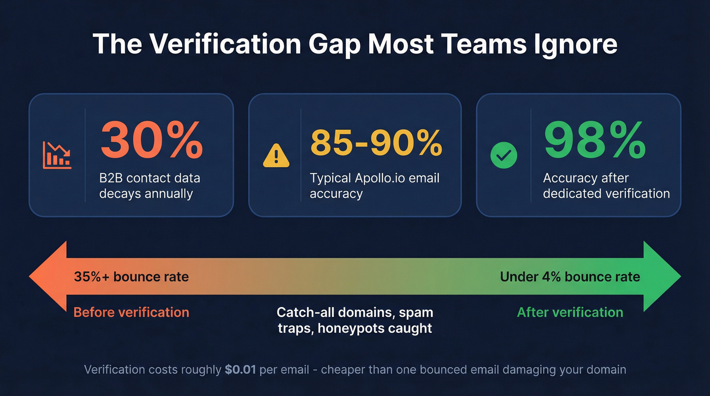 Email data decay and bounce rate statistics visual