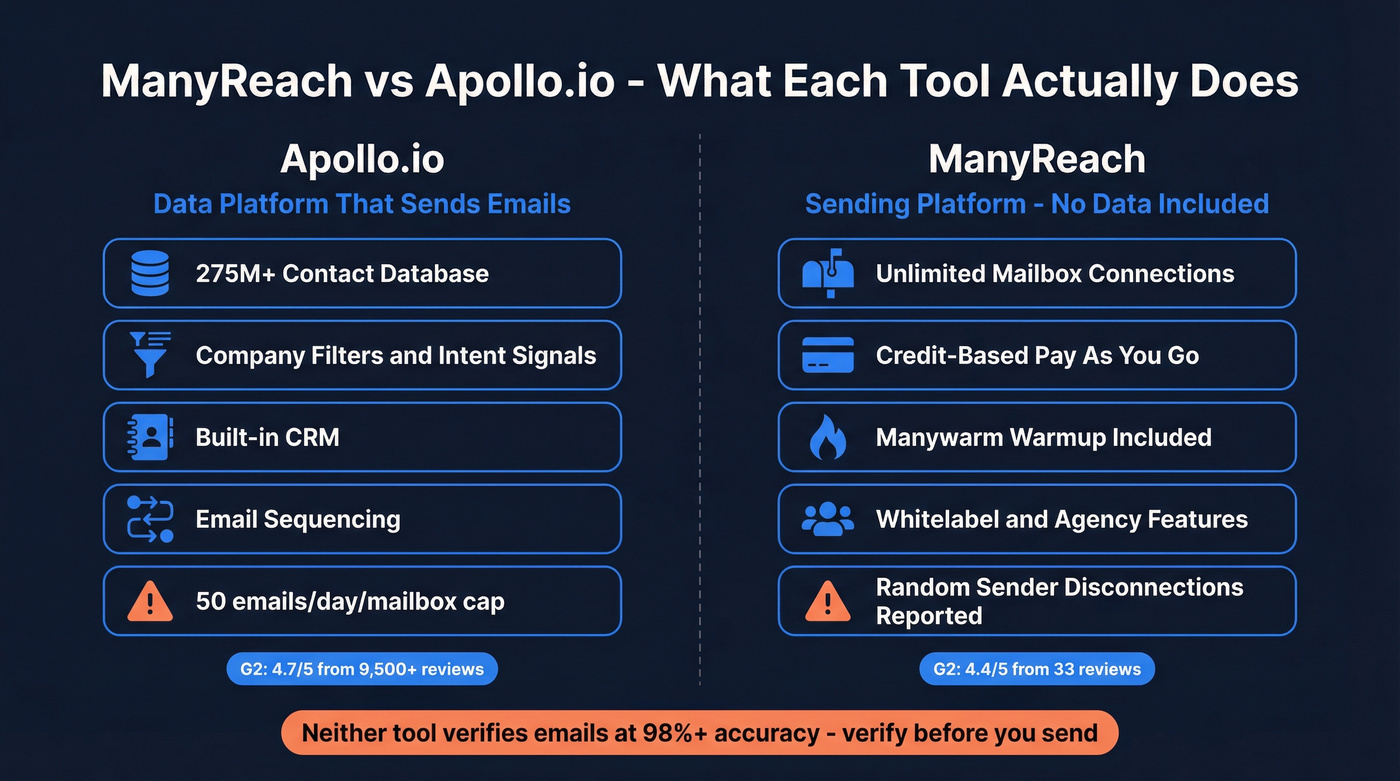ManyReach vs Apollo.io core purpose comparison diagram