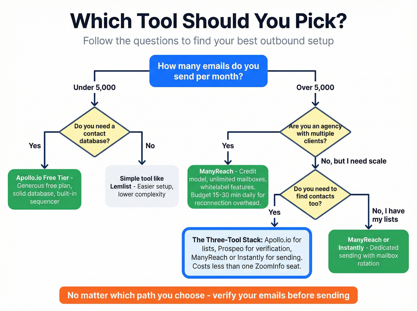 Decision flowchart for choosing the right outbound tool