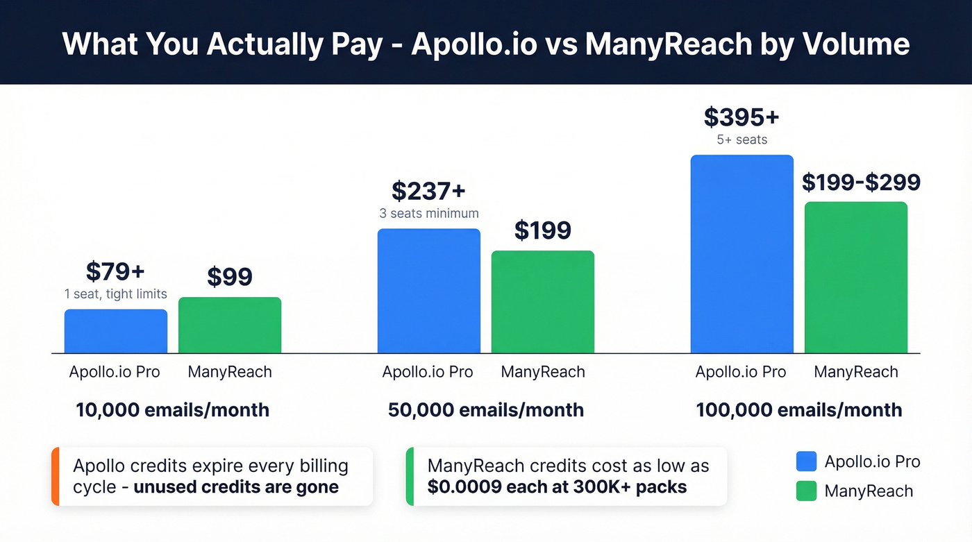 Monthly cost comparison at different email volumes