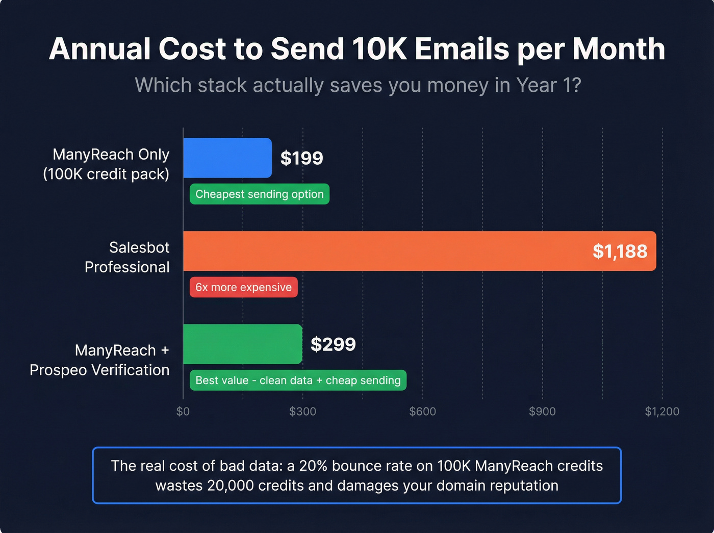 Annual cost comparison bar chart for three outbound stacks