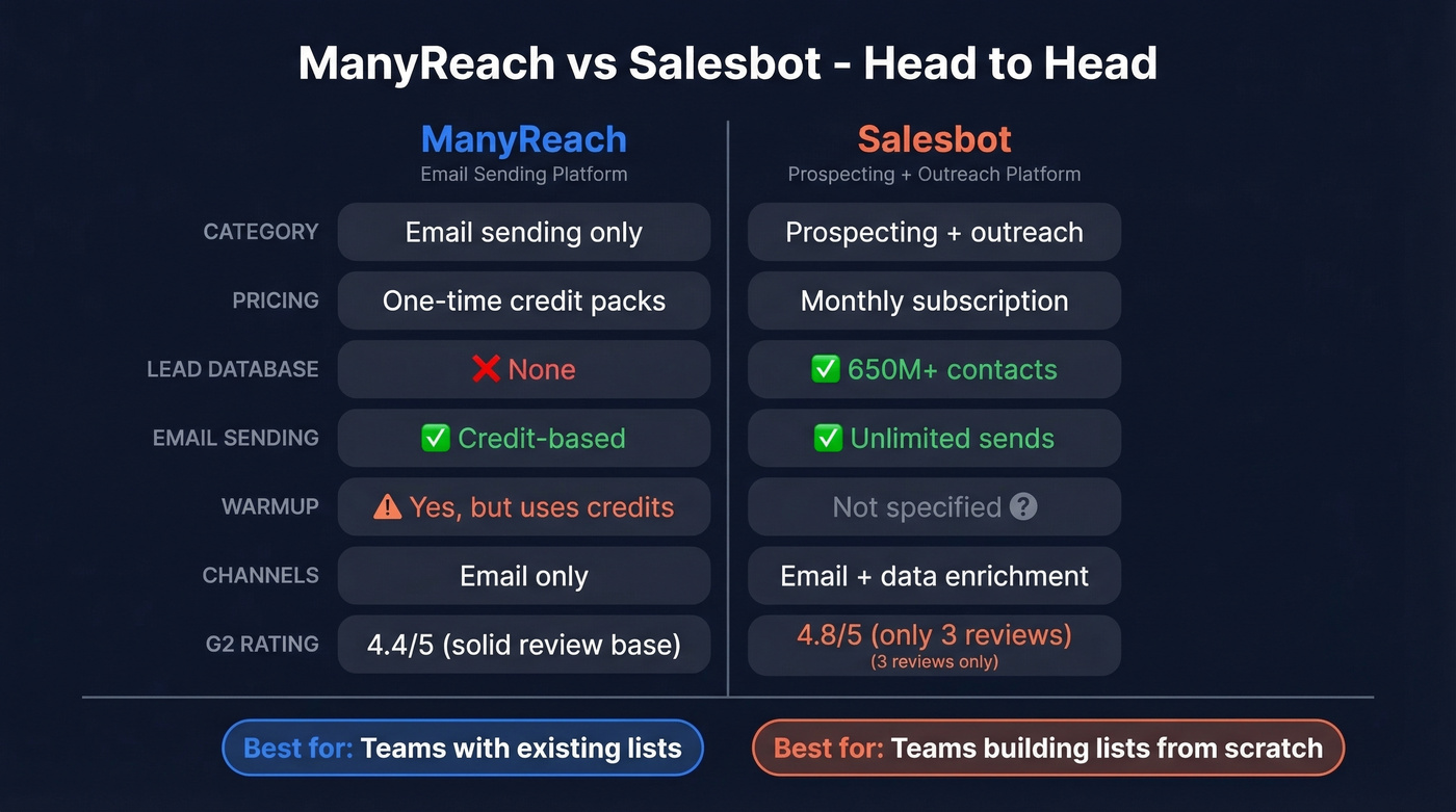 ManyReach vs Salesbot head-to-head feature comparison diagram