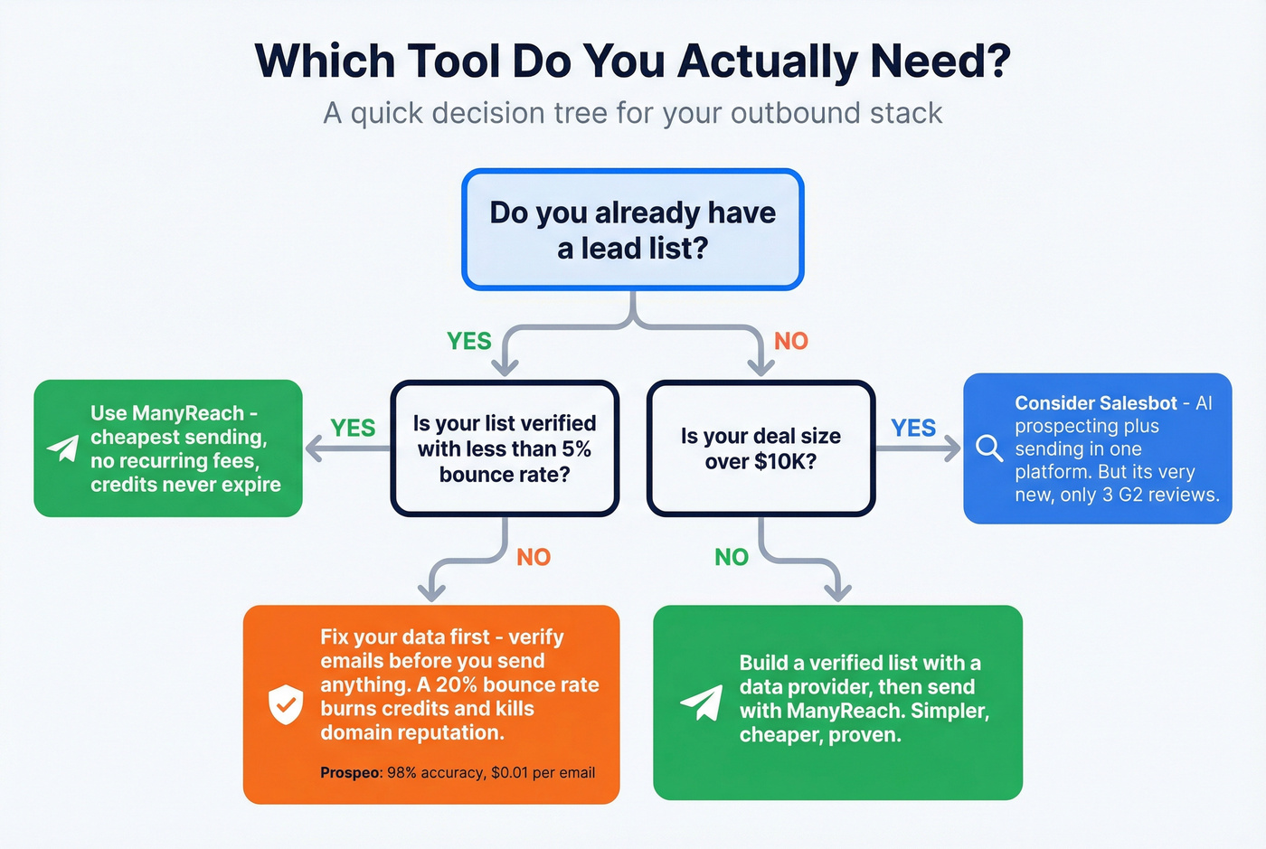 Decision flowchart for choosing ManyReach or Salesbot or fixing data first