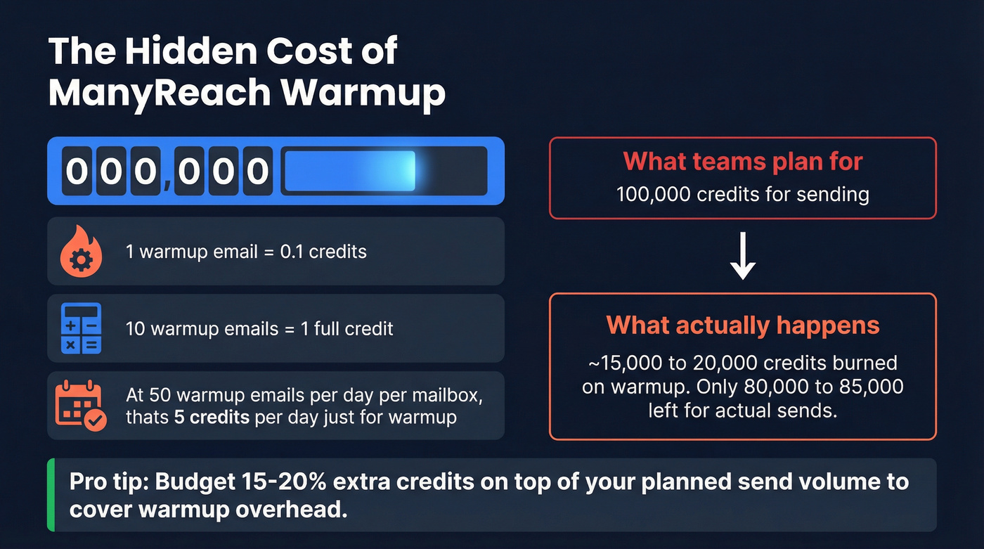 ManyReach warmup credit cost warning infographic