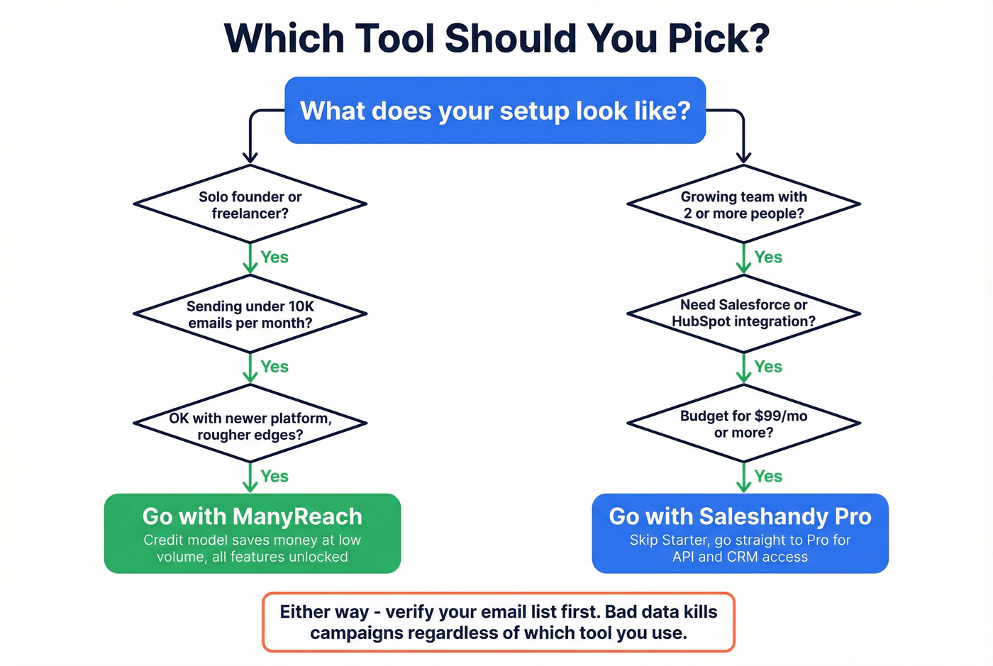 Decision flowchart for choosing ManyReach or Saleshandy