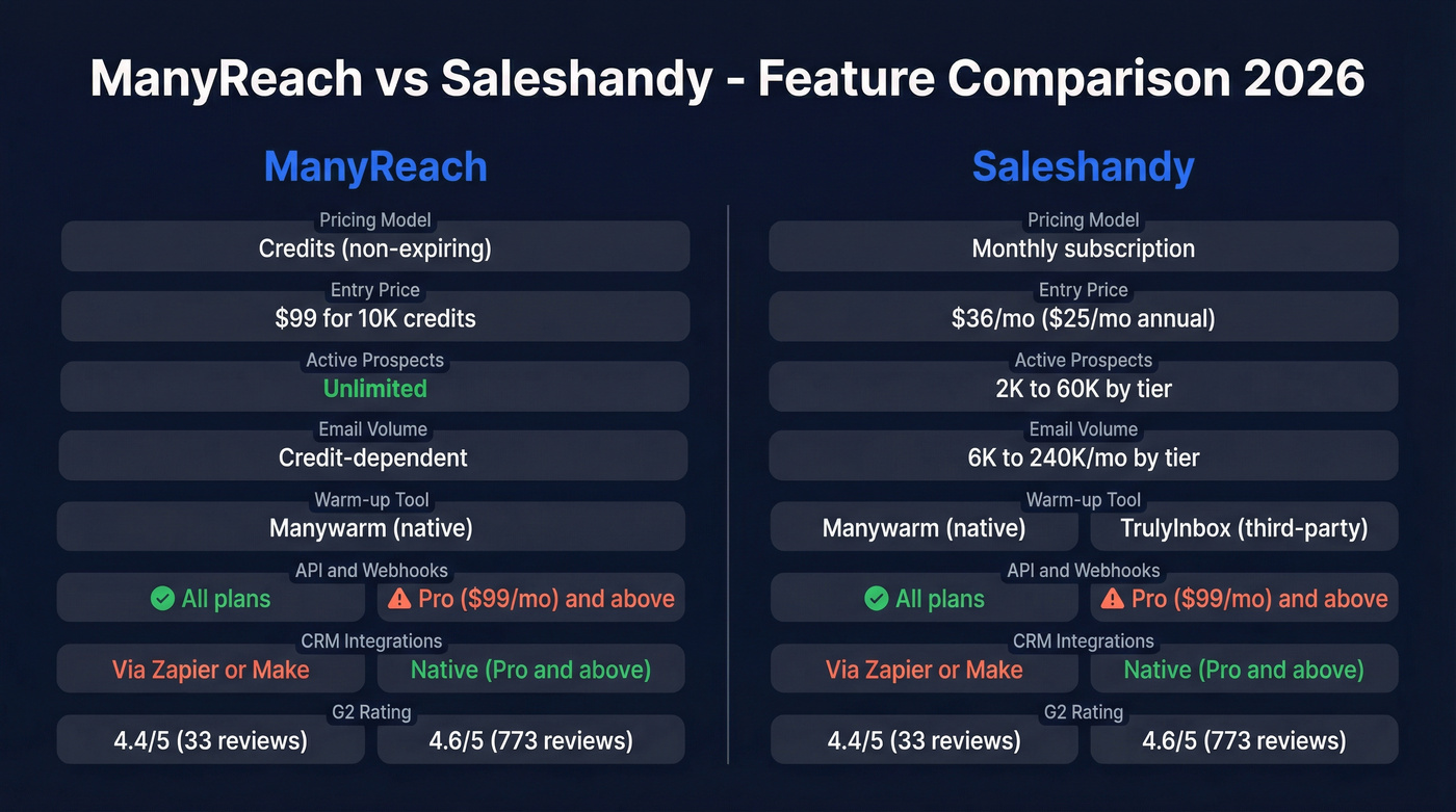 ManyReach vs Saleshandy feature comparison side by side