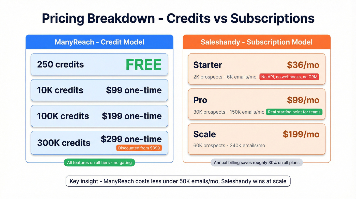 ManyReach vs Saleshandy pricing tiers visual breakdown