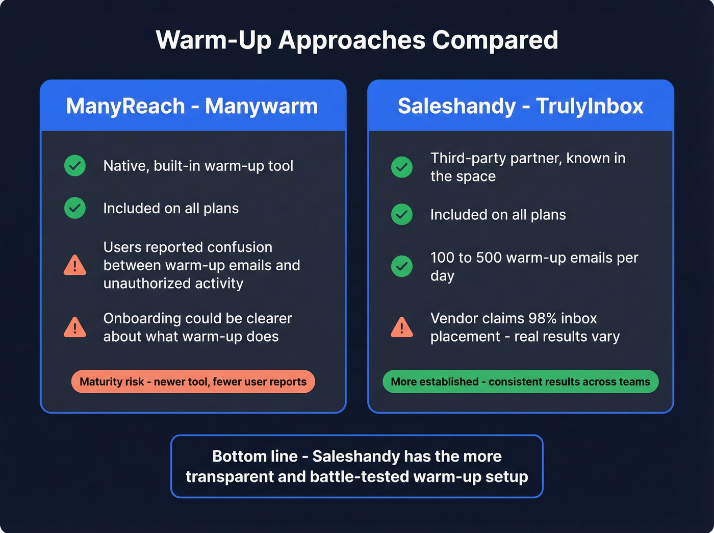 Warm-up tool comparison between Manywarm and TrulyInbox
